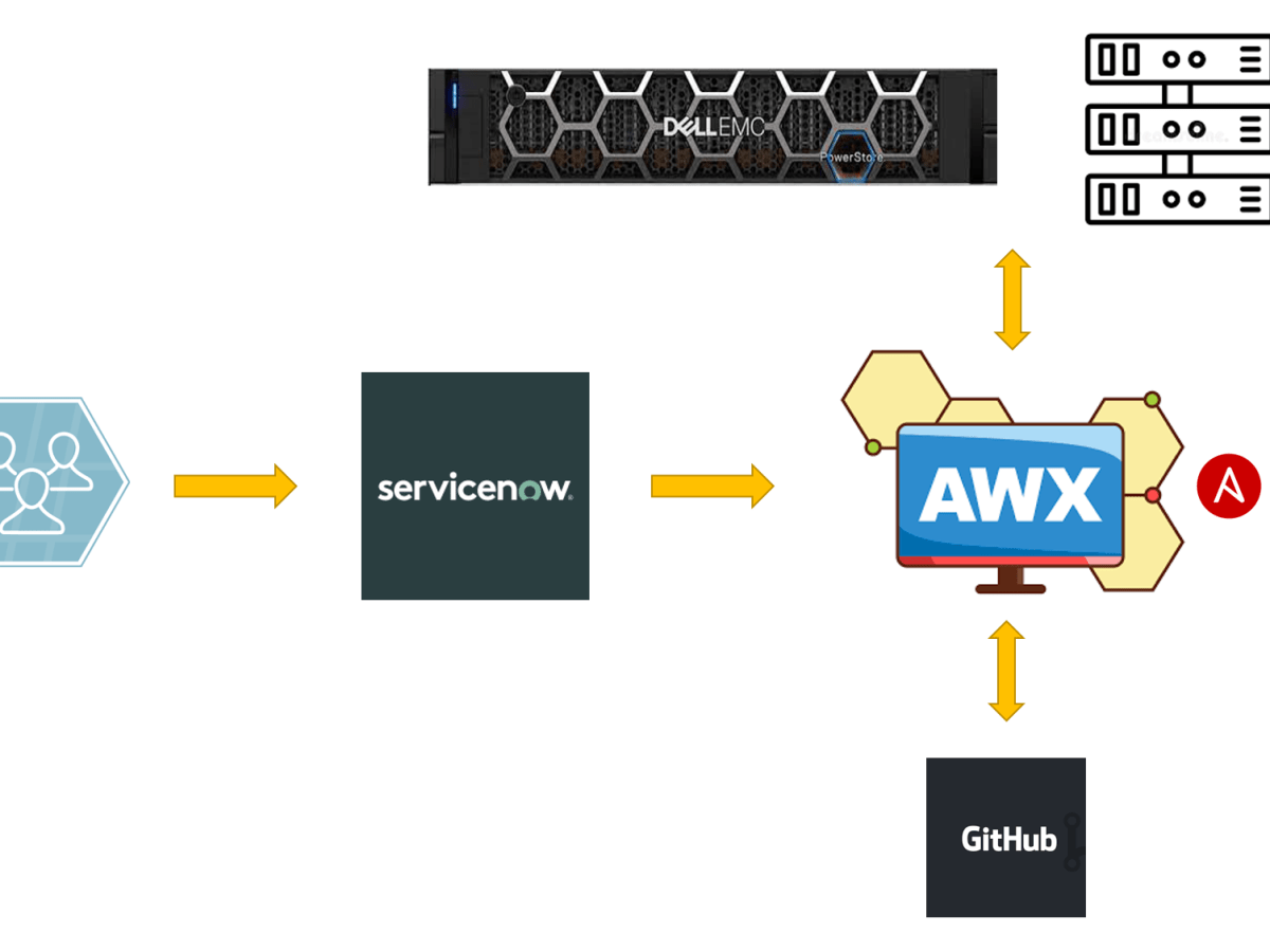 PowerStore Provisioning with ServiceNow /&nbsp;Ansible